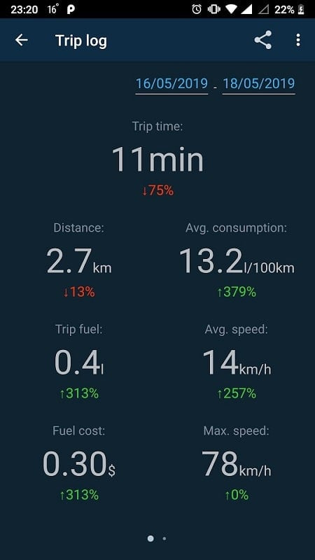 OBD Mary monitoring vehicle parameters during a trip