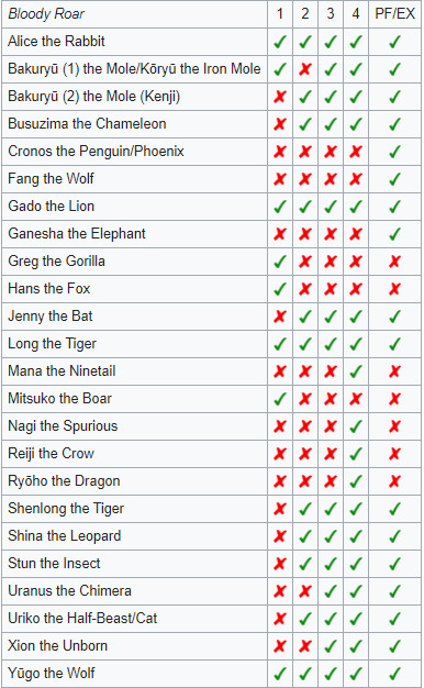 Bloody Roar version information