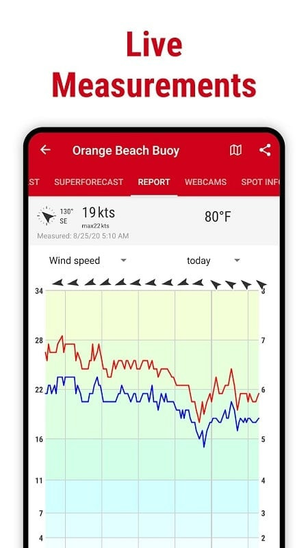 Detailed weather data on Windfinder MOD